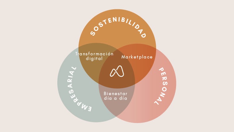 Sostenibilidad, Personal y Empresarial