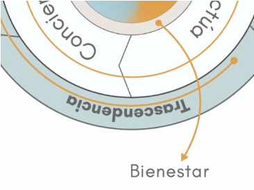 Bienestar de Negocio